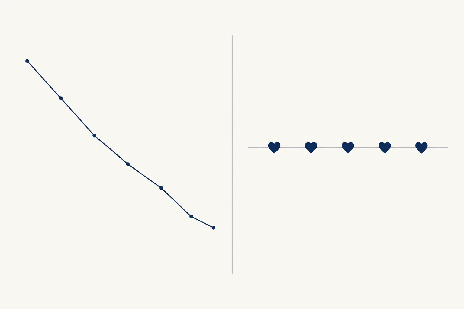 Editorial illustration: on the left a navy line chart sloping steeply downward; on the right five small navy hearts sitting on a flat grey line